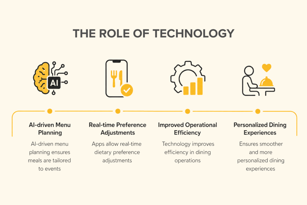 Technology in corporate catering infographic showing AI menu planning real time dietary preference adjustments operational efficiency and personalized dining experiences