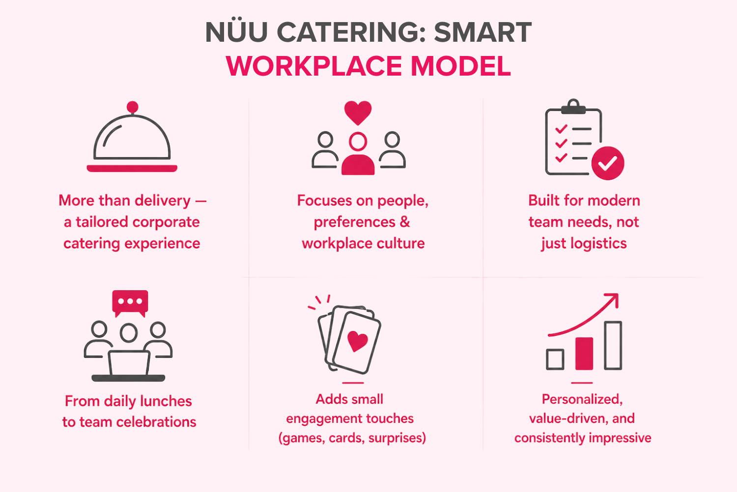 Infographic showing NÜU Catering smart workplace model focused on employee engagement workplace culture personalized corporate catering and team meal experiences