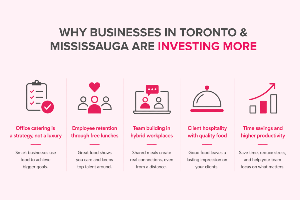 Businesses in Toronto and Mississauga investing more in office catering for employee retention team building client hospitality and workplace productivity