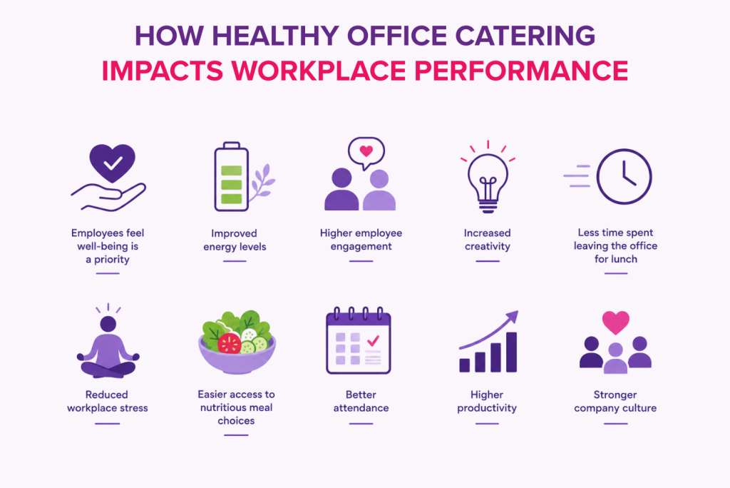 Healthy office catering infographic showing employee wellbeing, productivity, engagement, energy levels, attendance and workplace performance benefits