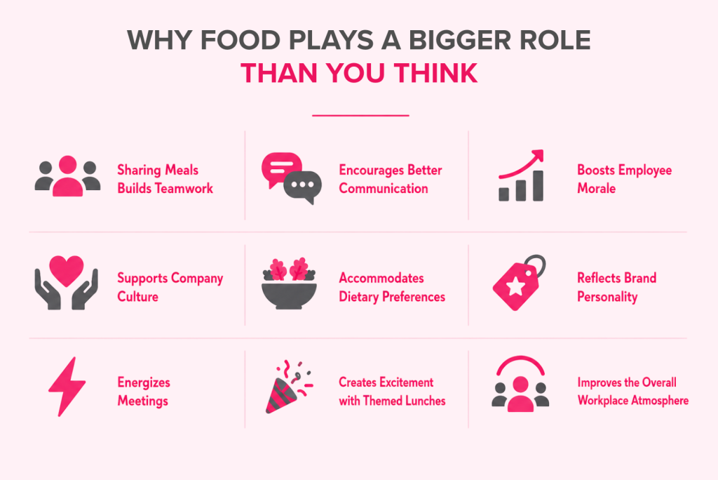Office catering benefits infographic showing how food improves teamwork communication employee morale workplace culture productivity and employee engagement