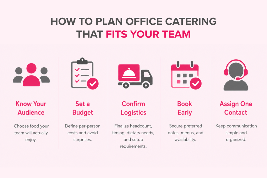Office catering planning infographic showing audience analysis, budget setting, logistics management, early booking, and vendor communication