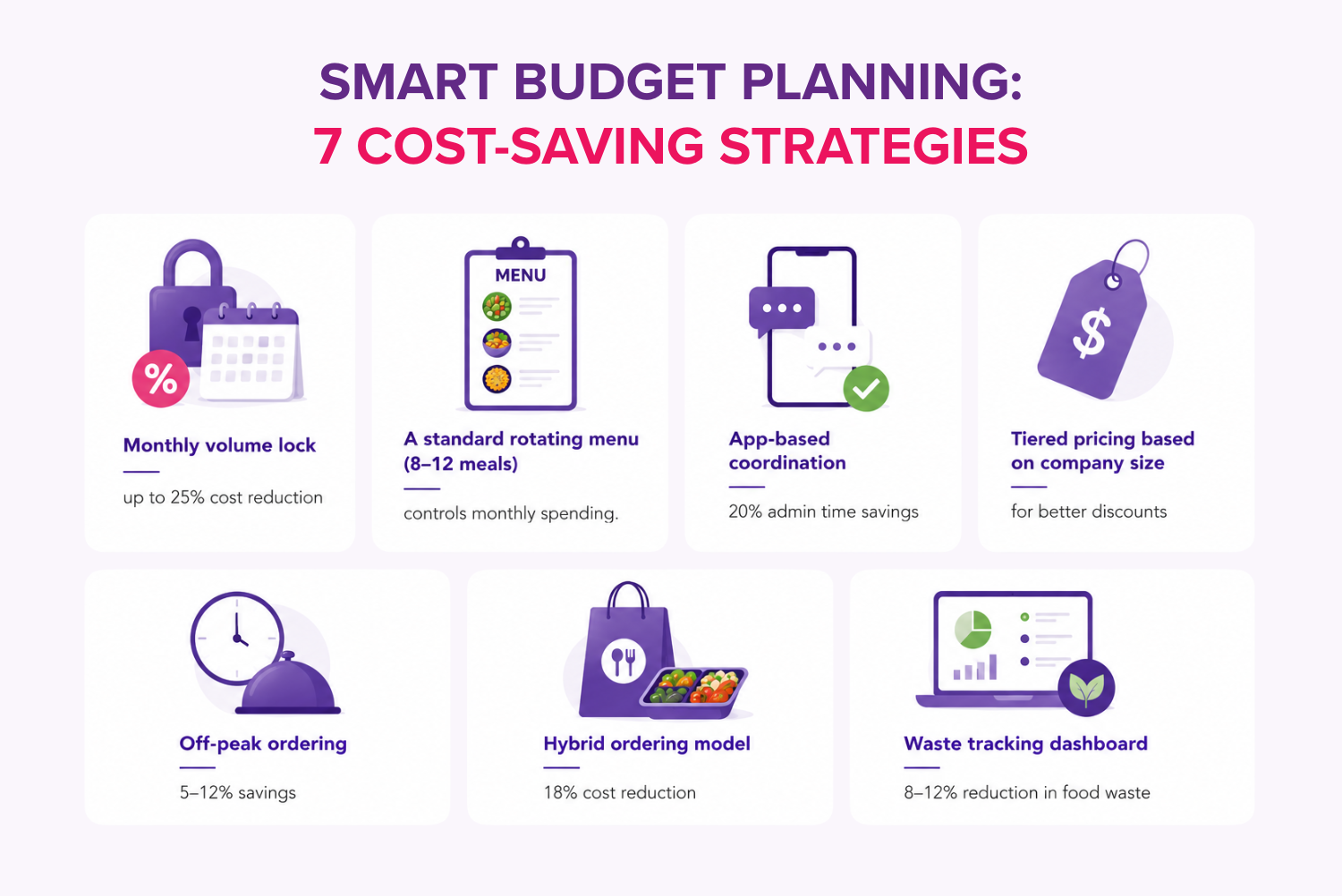 Smart budget planning infographic showing seven cost saving strategies for corporate catering including menu planning volume discounts waste tracking and hybrid ordering