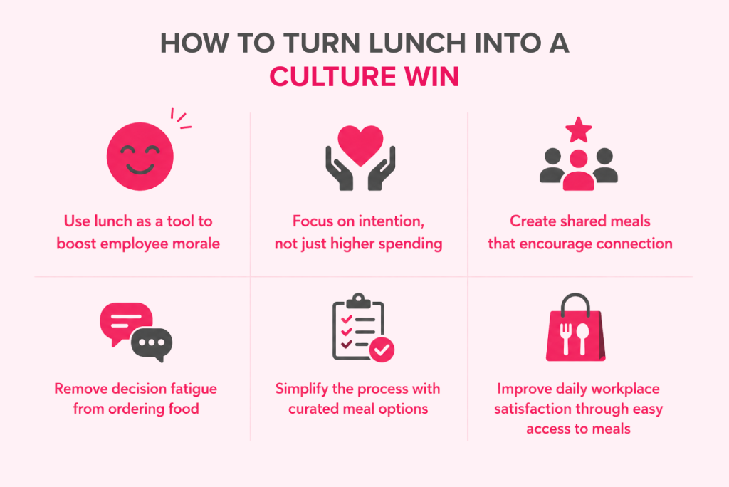 Infographic showing how to turn lunch into a culture win by boosting employee morale encouraging team connection simplifying meal choices and improving workplace satisfaction