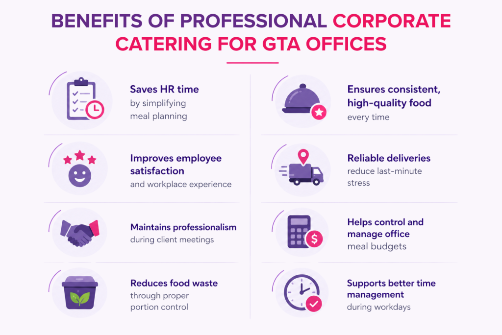 Benefits of professional corporate catering for GTA offices including employee satisfaction reliable delivery budget control time savings and consistent food quality