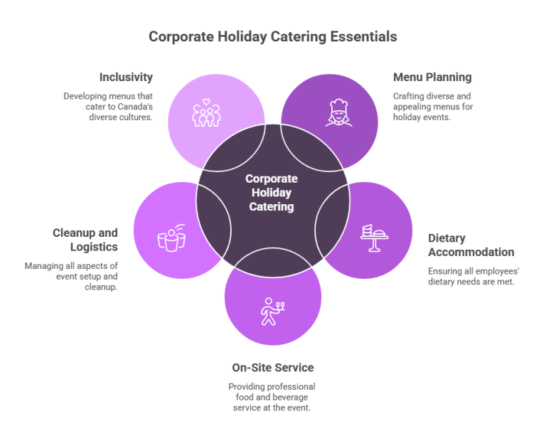 streamlining your business during the holiday season... The Ultimate Corporate Holiday Catering Guide for Canada