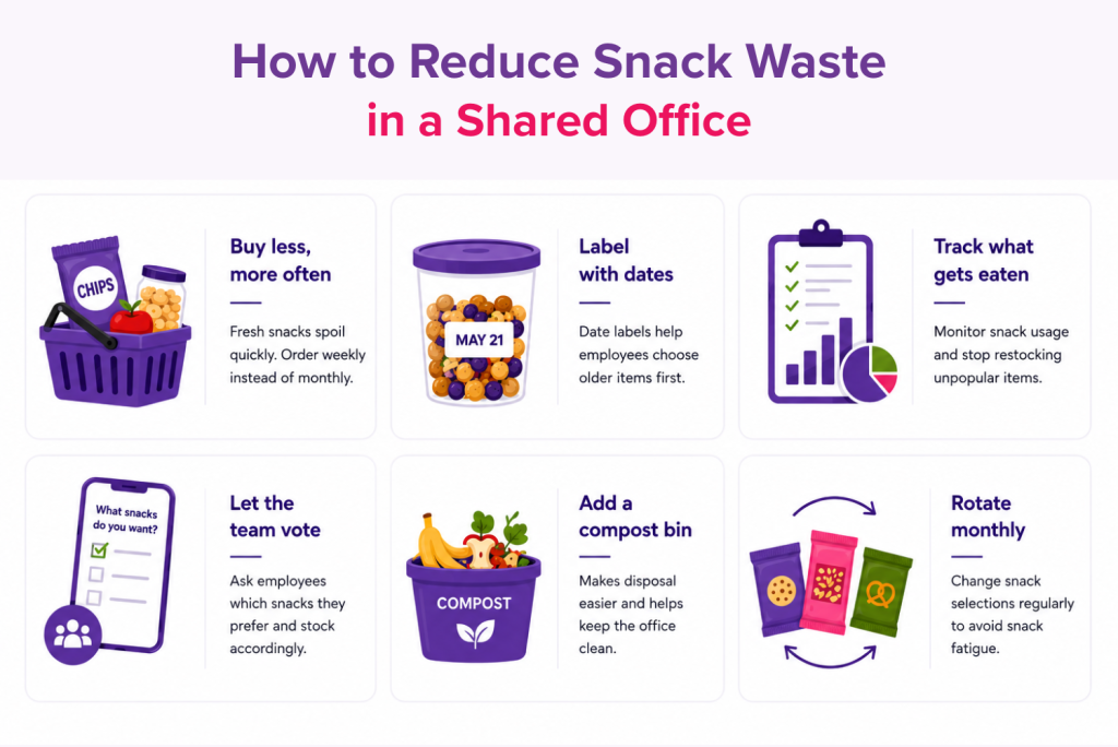 ways to reduce snack waste in shared office