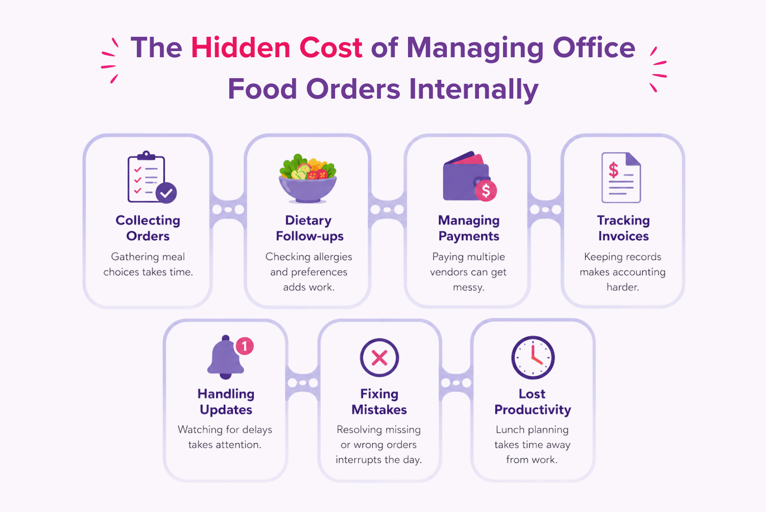 The Hidden Cost of Managing Office Food Orders Internally